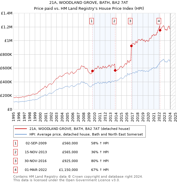 21A, WOODLAND GROVE, BATH, BA2 7AT: Price paid vs HM Land Registry's House Price Index