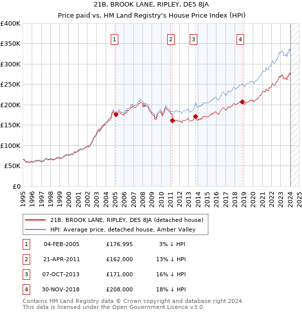 21B, BROOK LANE, RIPLEY, DE5 8JA: Price paid vs HM Land Registry's House Price Index