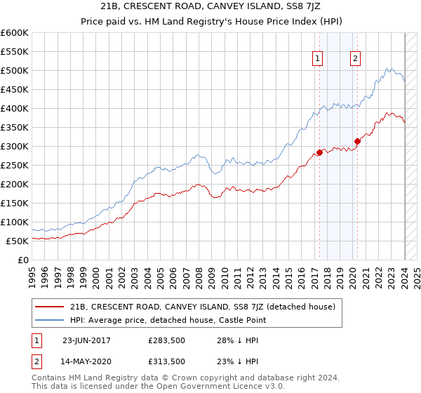 21B, CRESCENT ROAD, CANVEY ISLAND, SS8 7JZ: Price paid vs HM Land Registry's House Price Index