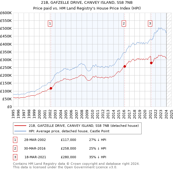 21B, GAFZELLE DRIVE, CANVEY ISLAND, SS8 7NB: Price paid vs HM Land Registry's House Price Index