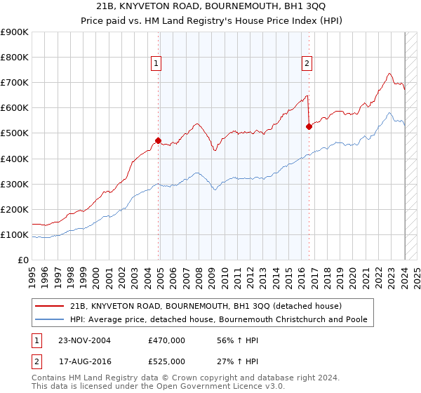 21B, KNYVETON ROAD, BOURNEMOUTH, BH1 3QQ: Price paid vs HM Land Registry's House Price Index