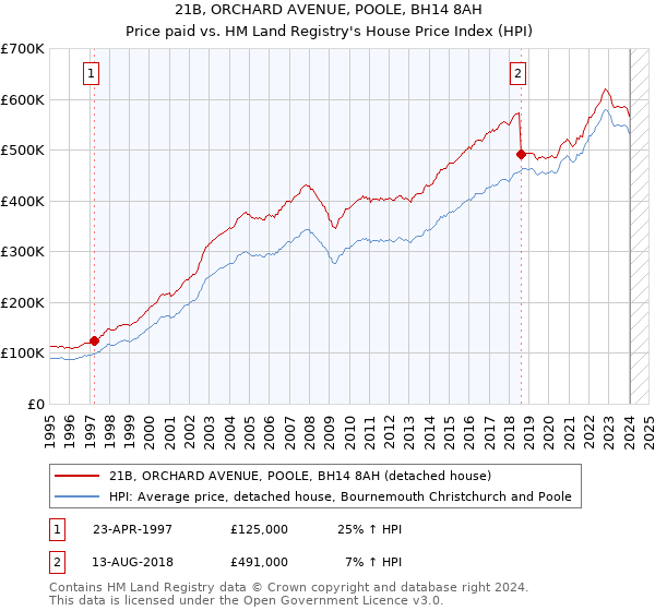 21B, ORCHARD AVENUE, POOLE, BH14 8AH: Price paid vs HM Land Registry's House Price Index