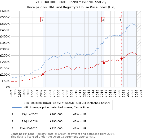 21B, OXFORD ROAD, CANVEY ISLAND, SS8 7SJ: Price paid vs HM Land Registry's House Price Index