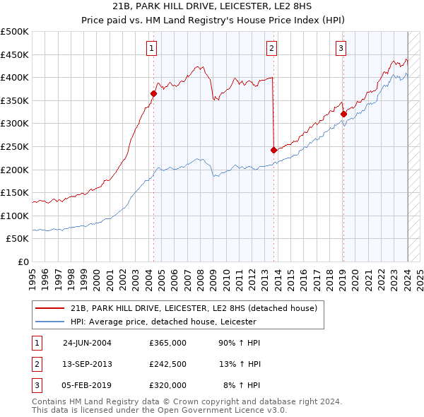 21B, PARK HILL DRIVE, LEICESTER, LE2 8HS: Price paid vs HM Land Registry's House Price Index