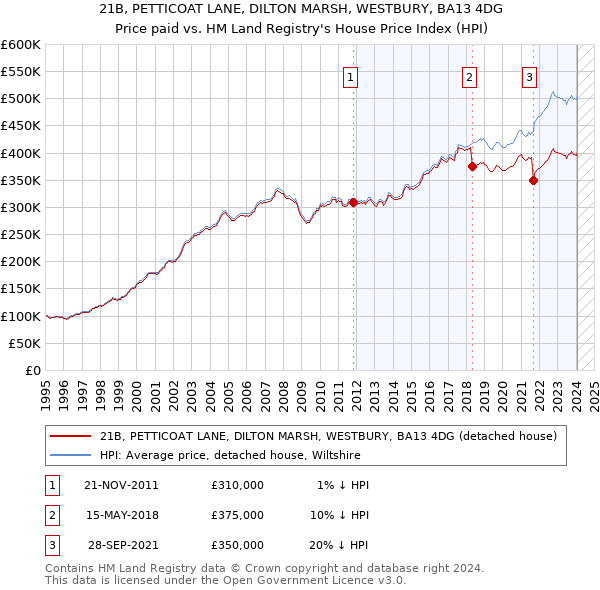 21B, PETTICOAT LANE, DILTON MARSH, WESTBURY, BA13 4DG: Price paid vs HM Land Registry's House Price Index