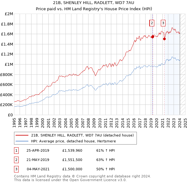 21B, SHENLEY HILL, RADLETT, WD7 7AU: Price paid vs HM Land Registry's House Price Index