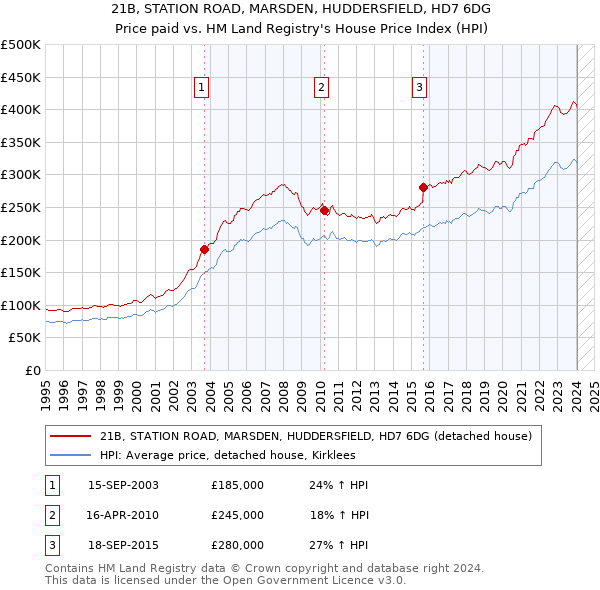 21B, STATION ROAD, MARSDEN, HUDDERSFIELD, HD7 6DG: Price paid vs HM Land Registry's House Price Index