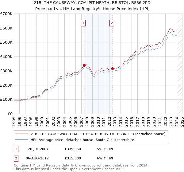 21B, THE CAUSEWAY, COALPIT HEATH, BRISTOL, BS36 2PD: Price paid vs HM Land Registry's House Price Index