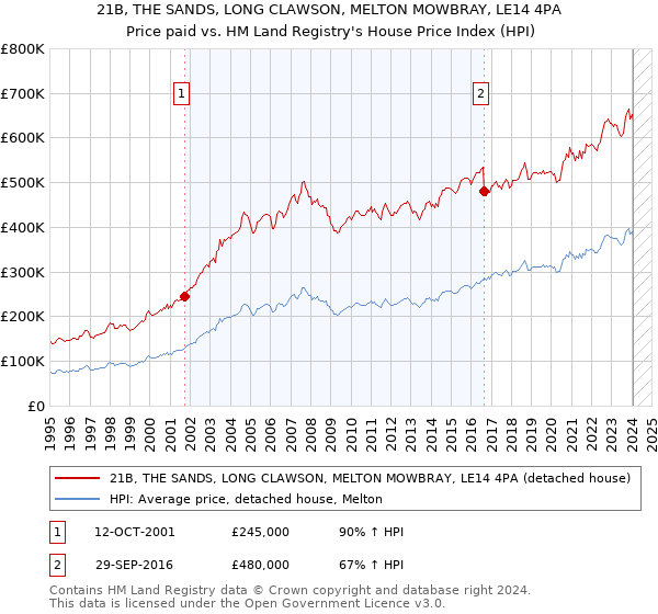 21B, THE SANDS, LONG CLAWSON, MELTON MOWBRAY, LE14 4PA: Price paid vs HM Land Registry's House Price Index