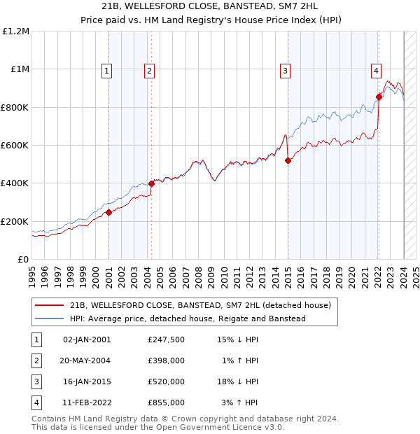 21B, WELLESFORD CLOSE, BANSTEAD, SM7 2HL: Price paid vs HM Land Registry's House Price Index