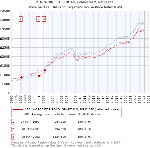 21B, WORCESTER ROAD, GRANTHAM, NG31 8SF: Price paid vs HM Land Registry's House Price Index