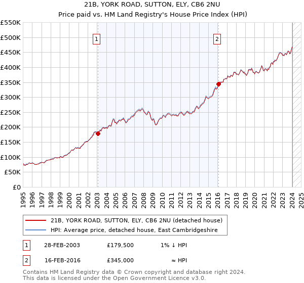 21B, YORK ROAD, SUTTON, ELY, CB6 2NU: Price paid vs HM Land Registry's House Price Index
