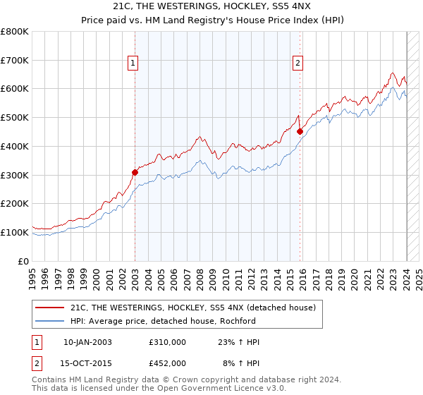 21C, THE WESTERINGS, HOCKLEY, SS5 4NX: Price paid vs HM Land Registry's House Price Index