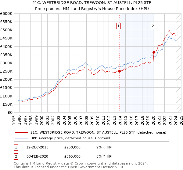 21C, WESTBRIDGE ROAD, TREWOON, ST AUSTELL, PL25 5TF: Price paid vs HM Land Registry's House Price Index