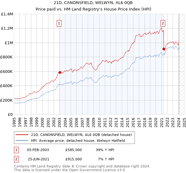 21D, CANONSFIELD, WELWYN, AL6 0QB: Price paid vs HM Land Registry's House Price Index