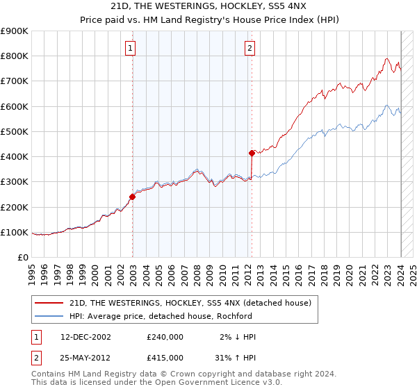 21D, THE WESTERINGS, HOCKLEY, SS5 4NX: Price paid vs HM Land Registry's House Price Index