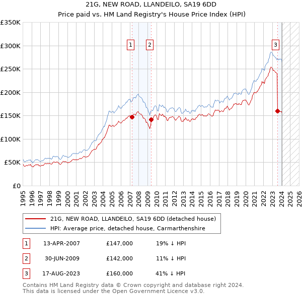 21G, NEW ROAD, LLANDEILO, SA19 6DD: Price paid vs HM Land Registry's House Price Index