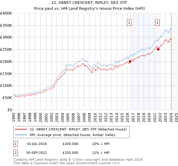 22, ABBEY CRESCENT, RIPLEY, DE5 3TP: Price paid vs HM Land Registry's House Price Index