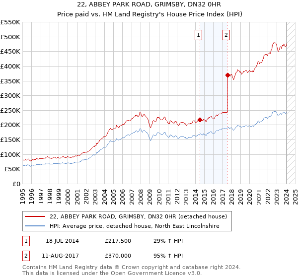 22, ABBEY PARK ROAD, GRIMSBY, DN32 0HR: Price paid vs HM Land Registry's House Price Index