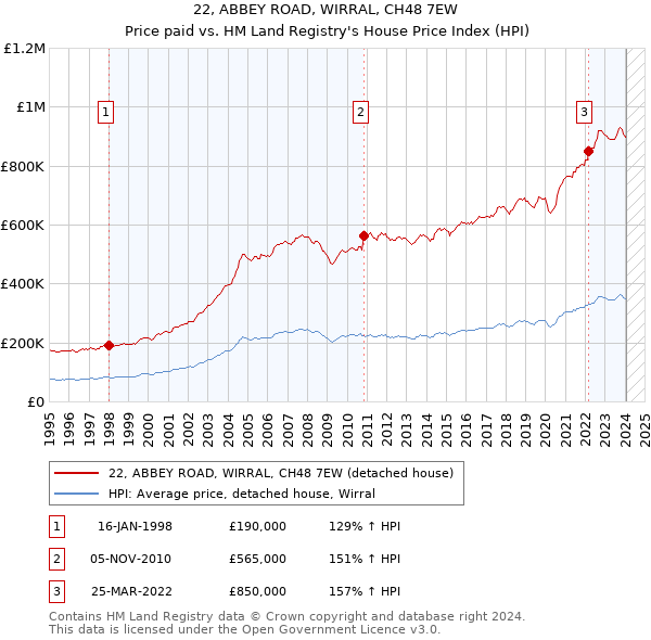 22, ABBEY ROAD, WIRRAL, CH48 7EW: Price paid vs HM Land Registry's House Price Index