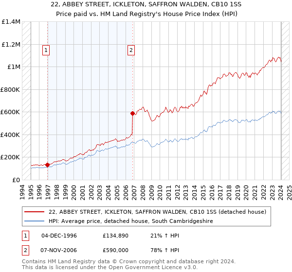 22, ABBEY STREET, ICKLETON, SAFFRON WALDEN, CB10 1SS: Price paid vs HM Land Registry's House Price Index