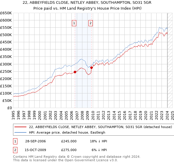 22, ABBEYFIELDS CLOSE, NETLEY ABBEY, SOUTHAMPTON, SO31 5GR: Price paid vs HM Land Registry's House Price Index