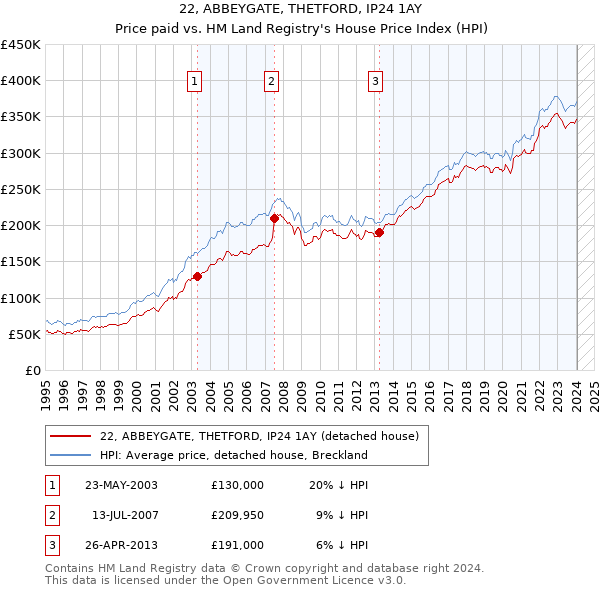 22, ABBEYGATE, THETFORD, IP24 1AY: Price paid vs HM Land Registry's House Price Index