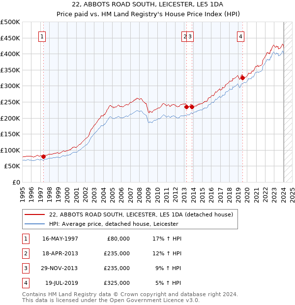 22, ABBOTS ROAD SOUTH, LEICESTER, LE5 1DA: Price paid vs HM Land Registry's House Price Index