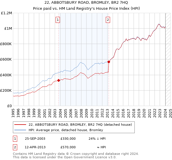 22, ABBOTSBURY ROAD, BROMLEY, BR2 7HQ: Price paid vs HM Land Registry's House Price Index