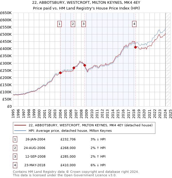 22, ABBOTSBURY, WESTCROFT, MILTON KEYNES, MK4 4EY: Price paid vs HM Land Registry's House Price Index