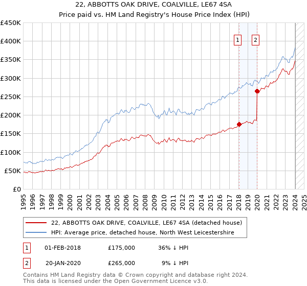 22, ABBOTTS OAK DRIVE, COALVILLE, LE67 4SA: Price paid vs HM Land Registry's House Price Index