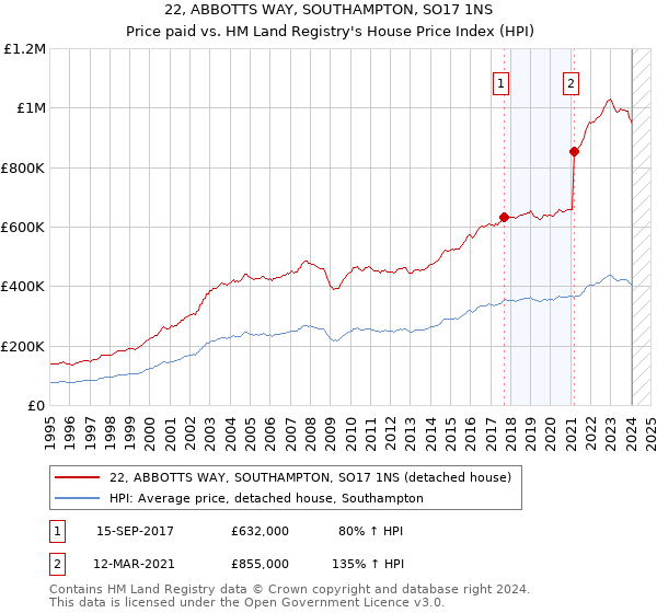 22, ABBOTTS WAY, SOUTHAMPTON, SO17 1NS: Price paid vs HM Land Registry's House Price Index