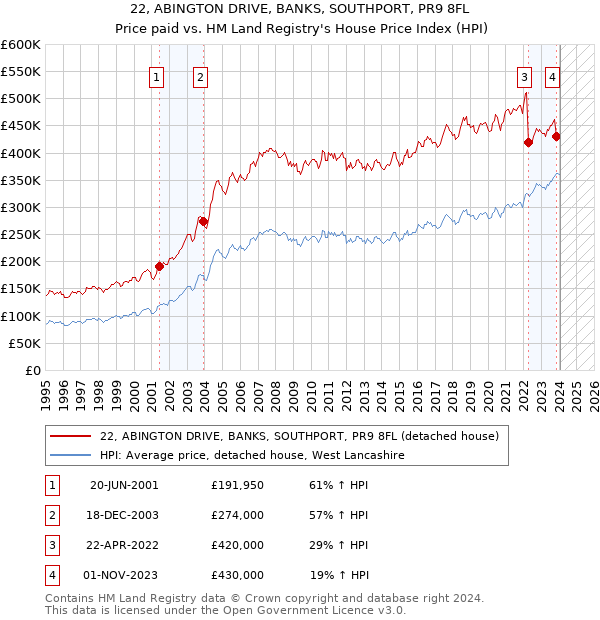 22, ABINGTON DRIVE, BANKS, SOUTHPORT, PR9 8FL: Price paid vs HM Land Registry's House Price Index