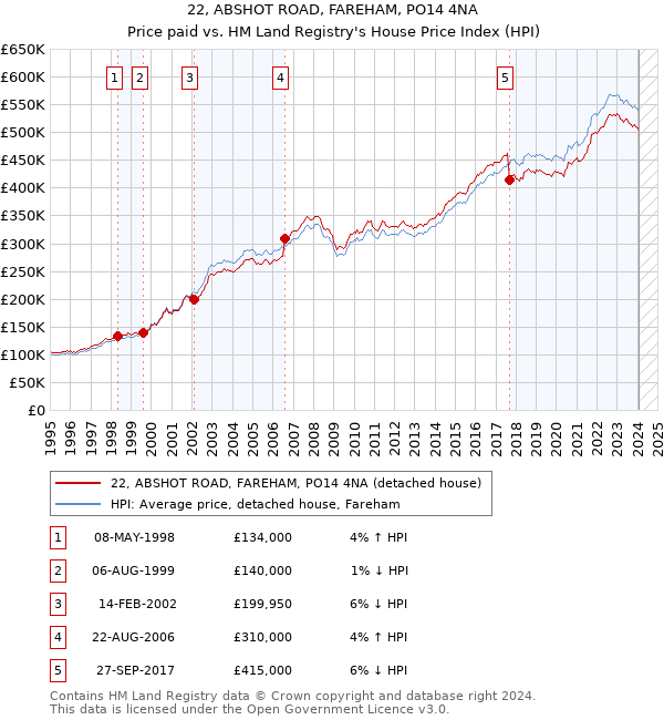 22, ABSHOT ROAD, FAREHAM, PO14 4NA: Price paid vs HM Land Registry's House Price Index