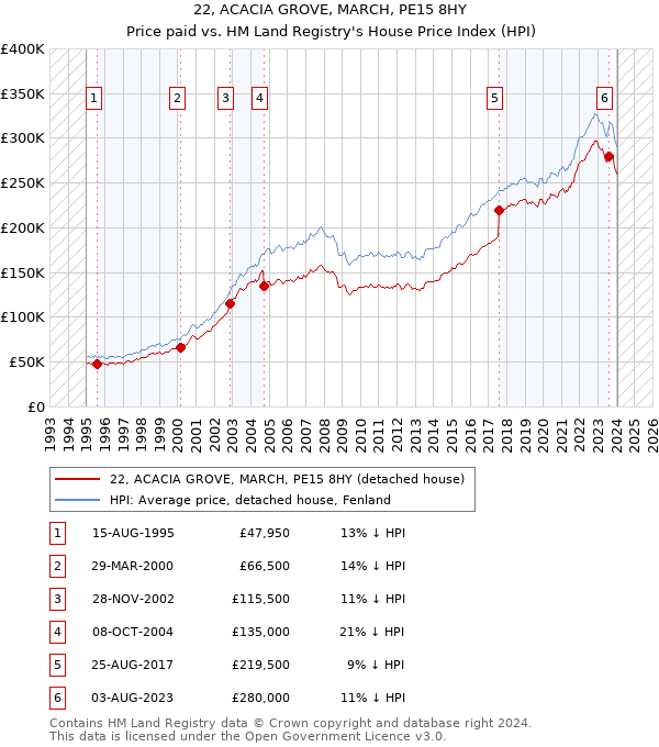 22, ACACIA GROVE, MARCH, PE15 8HY: Price paid vs HM Land Registry's House Price Index