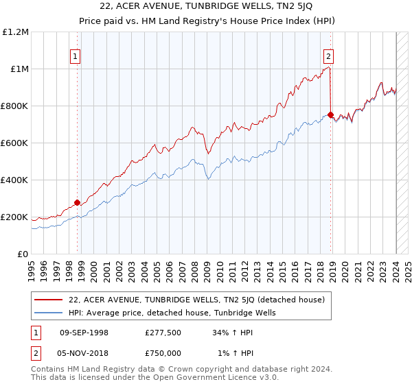 22, ACER AVENUE, TUNBRIDGE WELLS, TN2 5JQ: Price paid vs HM Land Registry's House Price Index