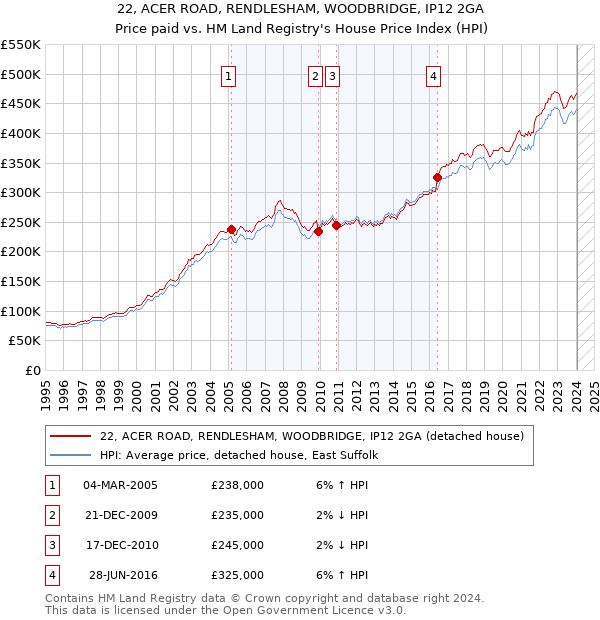 22, ACER ROAD, RENDLESHAM, WOODBRIDGE, IP12 2GA: Price paid vs HM Land Registry's House Price Index