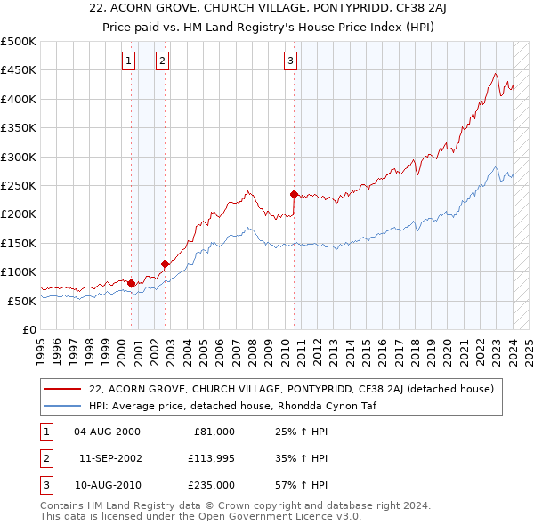 22, ACORN GROVE, CHURCH VILLAGE, PONTYPRIDD, CF38 2AJ: Price paid vs HM Land Registry's House Price Index