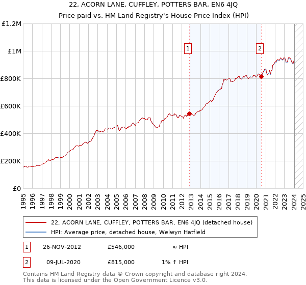 22, ACORN LANE, CUFFLEY, POTTERS BAR, EN6 4JQ: Price paid vs HM Land Registry's House Price Index
