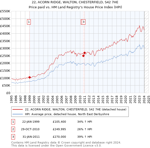 22, ACORN RIDGE, WALTON, CHESTERFIELD, S42 7HE: Price paid vs HM Land Registry's House Price Index
