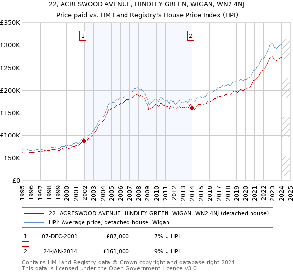 22, ACRESWOOD AVENUE, HINDLEY GREEN, WIGAN, WN2 4NJ: Price paid vs HM Land Registry's House Price Index