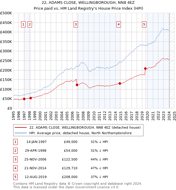 22, ADAMS CLOSE, WELLINGBOROUGH, NN8 4EZ: Price paid vs HM Land Registry's House Price Index