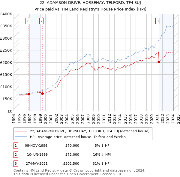 22, ADAMSON DRIVE, HORSEHAY, TELFORD, TF4 3UJ: Price paid vs HM Land Registry's House Price Index