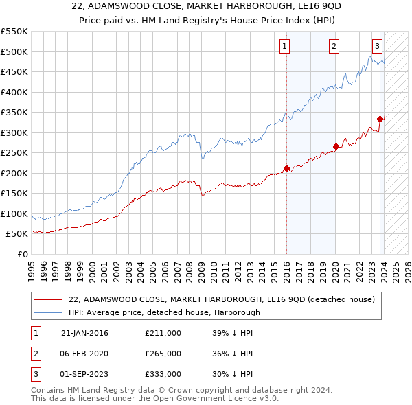 22, ADAMSWOOD CLOSE, MARKET HARBOROUGH, LE16 9QD: Price paid vs HM Land Registry's House Price Index