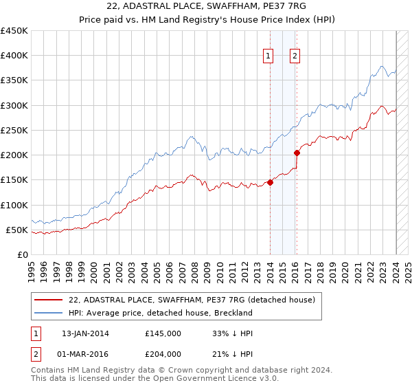 22, ADASTRAL PLACE, SWAFFHAM, PE37 7RG: Price paid vs HM Land Registry's House Price Index