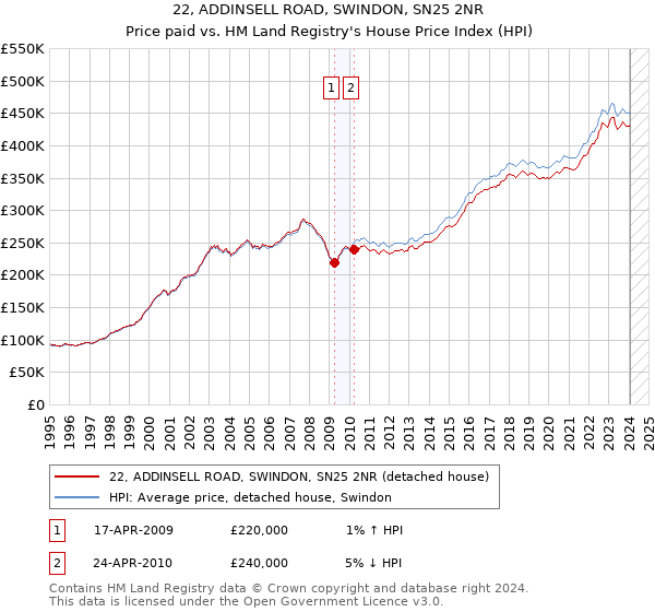 22, ADDINSELL ROAD, SWINDON, SN25 2NR: Price paid vs HM Land Registry's House Price Index