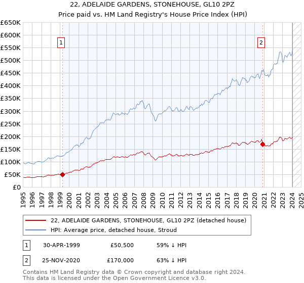 22, ADELAIDE GARDENS, STONEHOUSE, GL10 2PZ: Price paid vs HM Land Registry's House Price Index