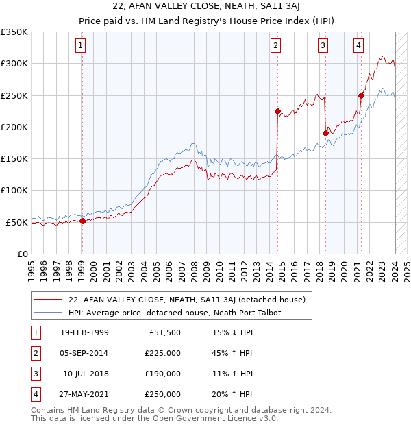 22, AFAN VALLEY CLOSE, NEATH, SA11 3AJ: Price paid vs HM Land Registry's House Price Index