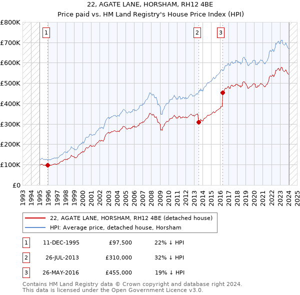 22, AGATE LANE, HORSHAM, RH12 4BE: Price paid vs HM Land Registry's House Price Index