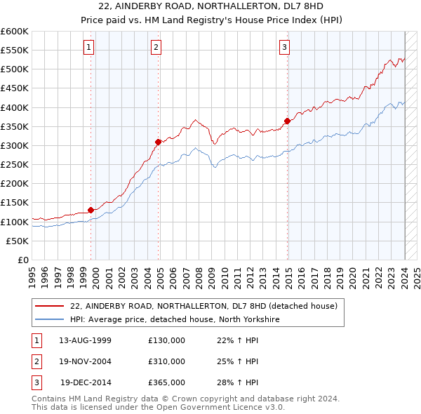 22, AINDERBY ROAD, NORTHALLERTON, DL7 8HD: Price paid vs HM Land Registry's House Price Index